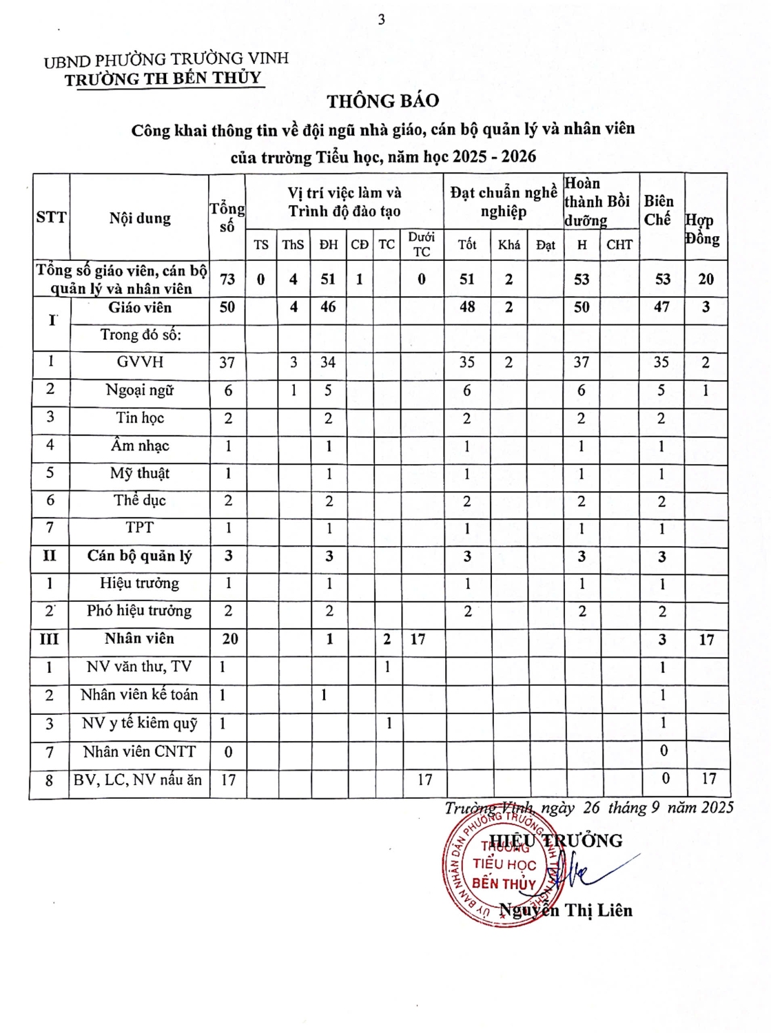 THÔNG BÁO: Công khai thông tin về đội ngũ nhà giáo, cán bộ quản lý  và nhân viên của trường TH Bến Thủy. Năm học: 2025-2026